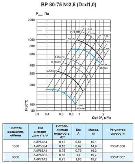 Вентилятор радиальный ВР 80-75 №2,5 (0,12кВт/1500об) Низкого давления