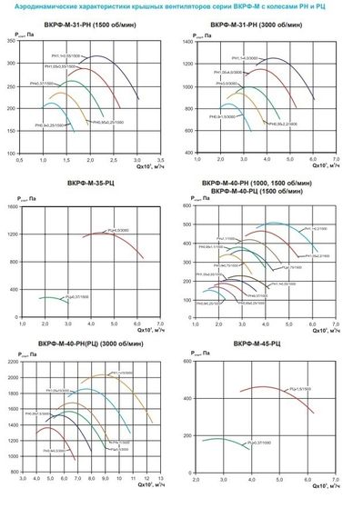 Вентилятор крышный ВКРФ-М-45-РЦ-1,5кВт/1500об/220-380-У1